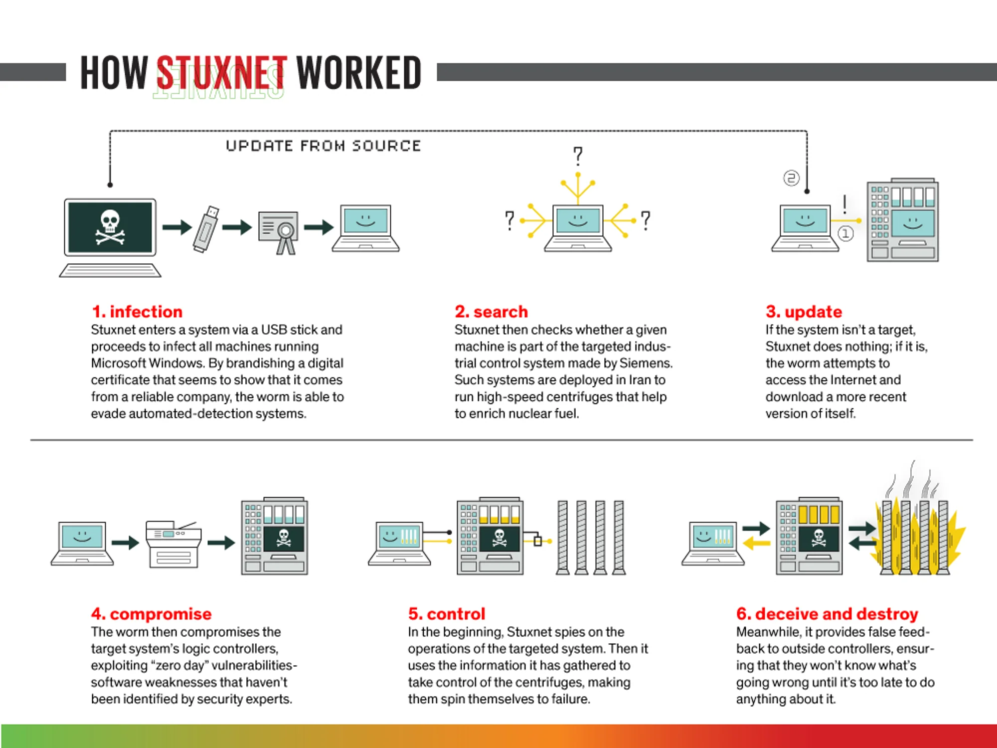 Sơ đồ cơ chế hoạt động của Stuxnet -vũ khí mạng đầu tiên gây thiệt hại vật lý cho máy ly tâm hạt nhân Iran